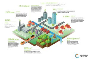 Nederlandse infrabedrijven investeren miljarden in circulaire economie